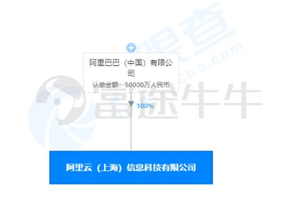 馬云再出手 豪擲5億上海設立阿里云公司，聚焦信息系統運維服務